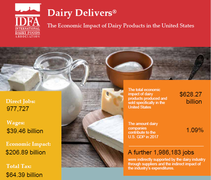 Data Dairy’s Positive Impact on U.S. Economy